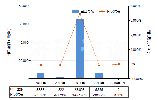 2011-2015年9月中國印花的醋酸長絲機(jī)織物(按重量計醋酸纖維長絲、扁條或類似品含量≥85%)(HS54082420)出口總額及增速統(tǒng)計